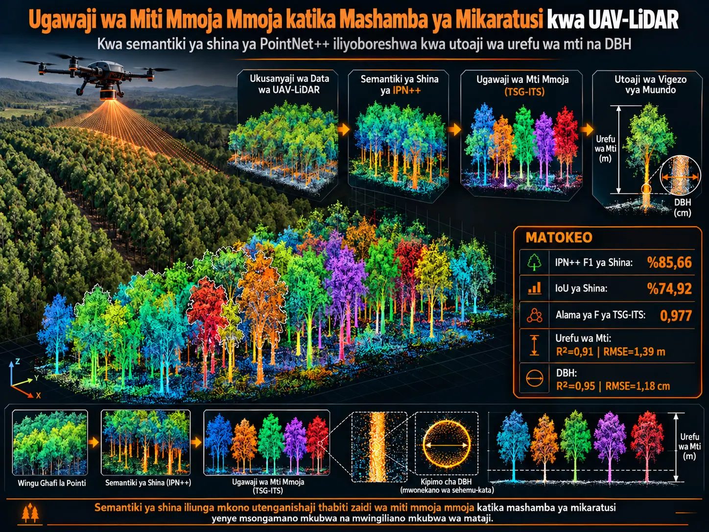 Semantiki ya Shina ya PointNet++ Iliyoboreshwa kwa Ugawaji wa Mti Mmoja na Utoaji wa Vigezo vya Muundo katika Mashamba ya Mikaratusi kwa Kutumia UAV-LiDAR