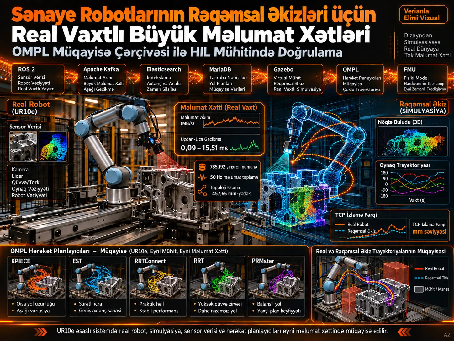 Sənaye Robotlarının Rəqəmsal Əkizləri üçün Real Vaxt Böyük Məlumat Emalı Xətləri: OMPL Hərəkət Planlayıcılarının HIL Mühitində Müqayisəsi