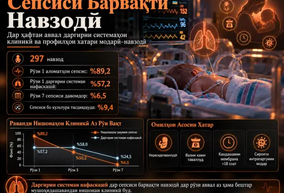 Сепсиси Барвақти Навзодӣ: Даргирии Системаҳои Клиникӣ ва Профилҳои Хатари Модарӣ–Навзодӣ дар Таҳқиқоти Когортии Ретроспективӣ