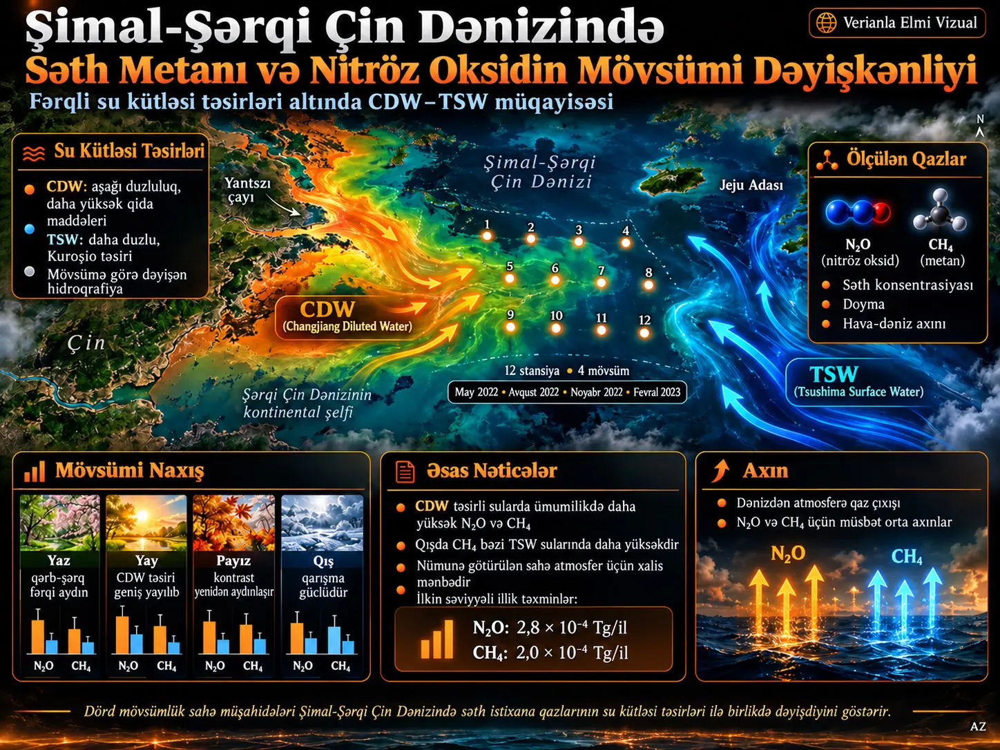 Şərqi Çin Dənizinin Şimalında Müxtəlif Su Kütləsi Təsirləri Altında Səth Metanı və Azot(I) Oksidinin Mövsümi Dəyişkənliyi