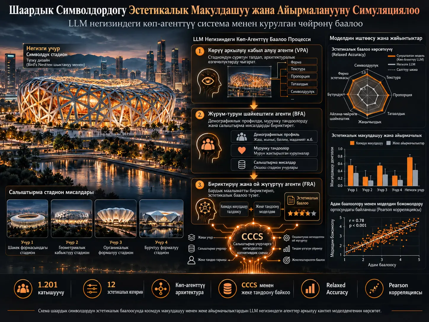 Шаардык Символдордогу Эстетикалык Макулдашуу жана Айырмаланууну Симуляциялоо: Курулган Чөйрөнү Баалоо үчүн LLM Негизиндеги Көп-Агенттүү Система