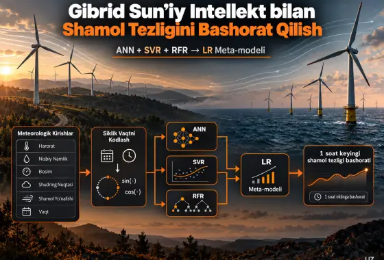Shamol Energiyasi Chiqishini Optimallashtirishni Kuchaytirish: Shamol Tezligini Prognozlash Aniqligi uchun Gibrid Sun’iy Intellekt Modellarining Qiyosiy Baholanishi