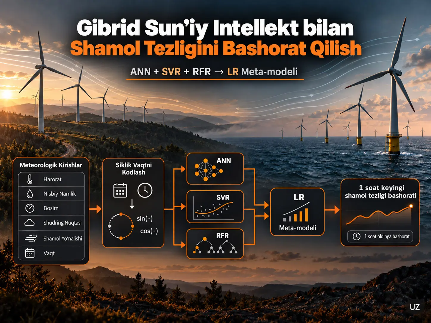 Shamol Energiyasi Chiqishini Optimallashtirishni Kuchaytirish: Shamol Tezligini Prognozlash Aniqligi uchun Gibrid Sun’iy Intellekt Modellarining Qiyosiy Baholanishi