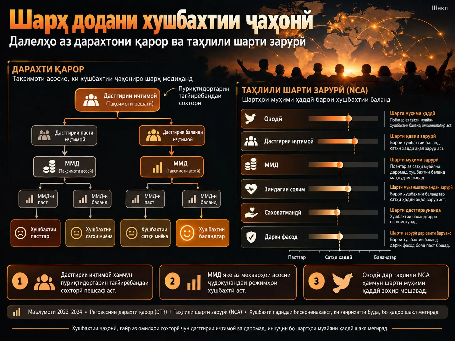 Шарҳи хушбахтии ҷаҳонӣ: далелҳо аз дарахтҳои қарор ва таҳлили шарти зарурӣ