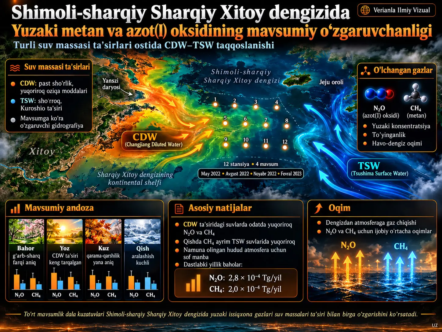 Sharqiy Xitoy Dengizining Shimoliy Qismida Turli Suv Massalari Taʼsiri Ostida Sirt Metani va Azot(I) Oksidining Mavsumiy Oʻzgaruvchanligi