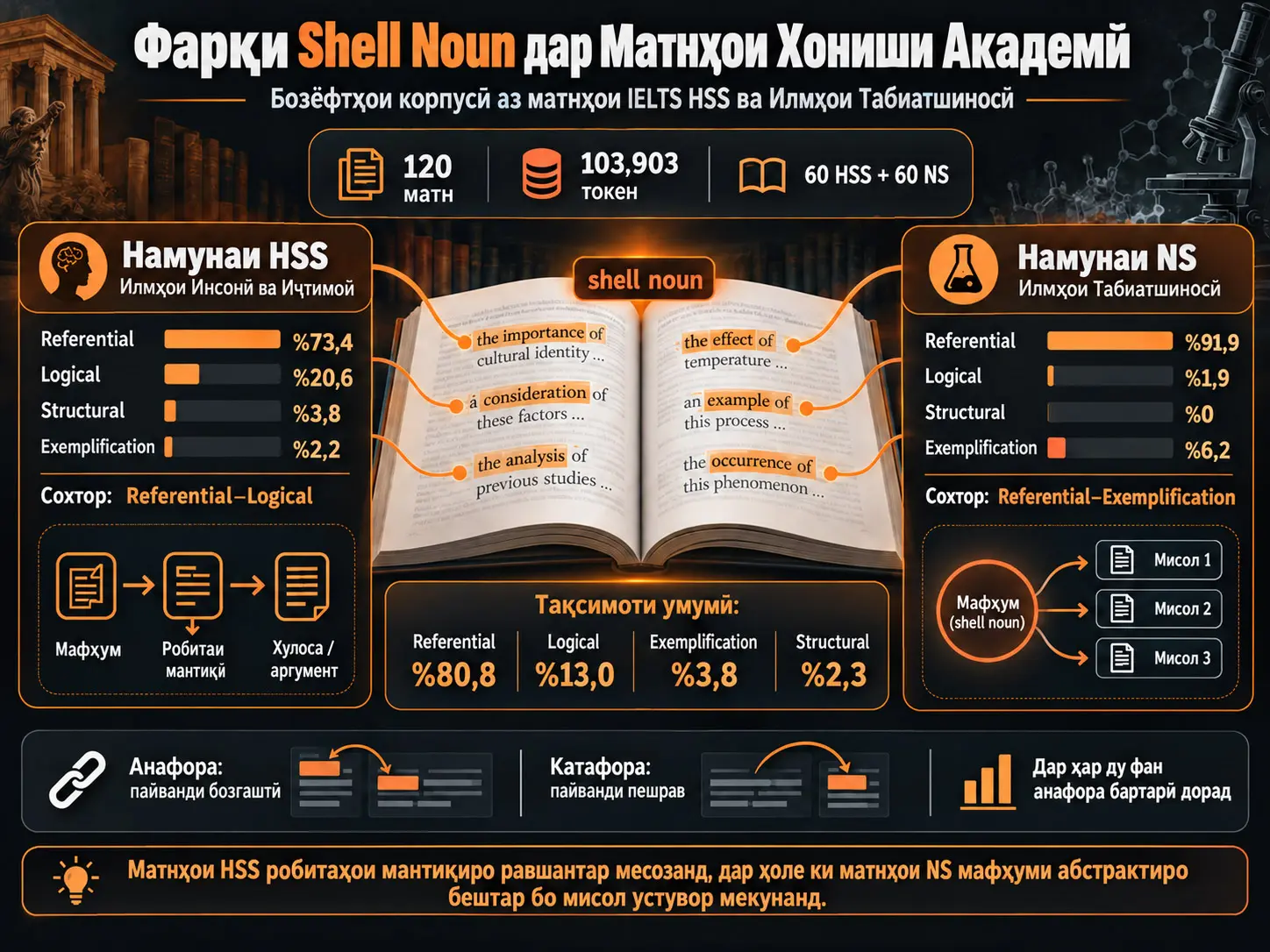 Shell Noun-ҳо дар Матнҳои Хониши Академӣ Вобаста ба Фан Чӣ Гуна Тағйир Меёбанд?
