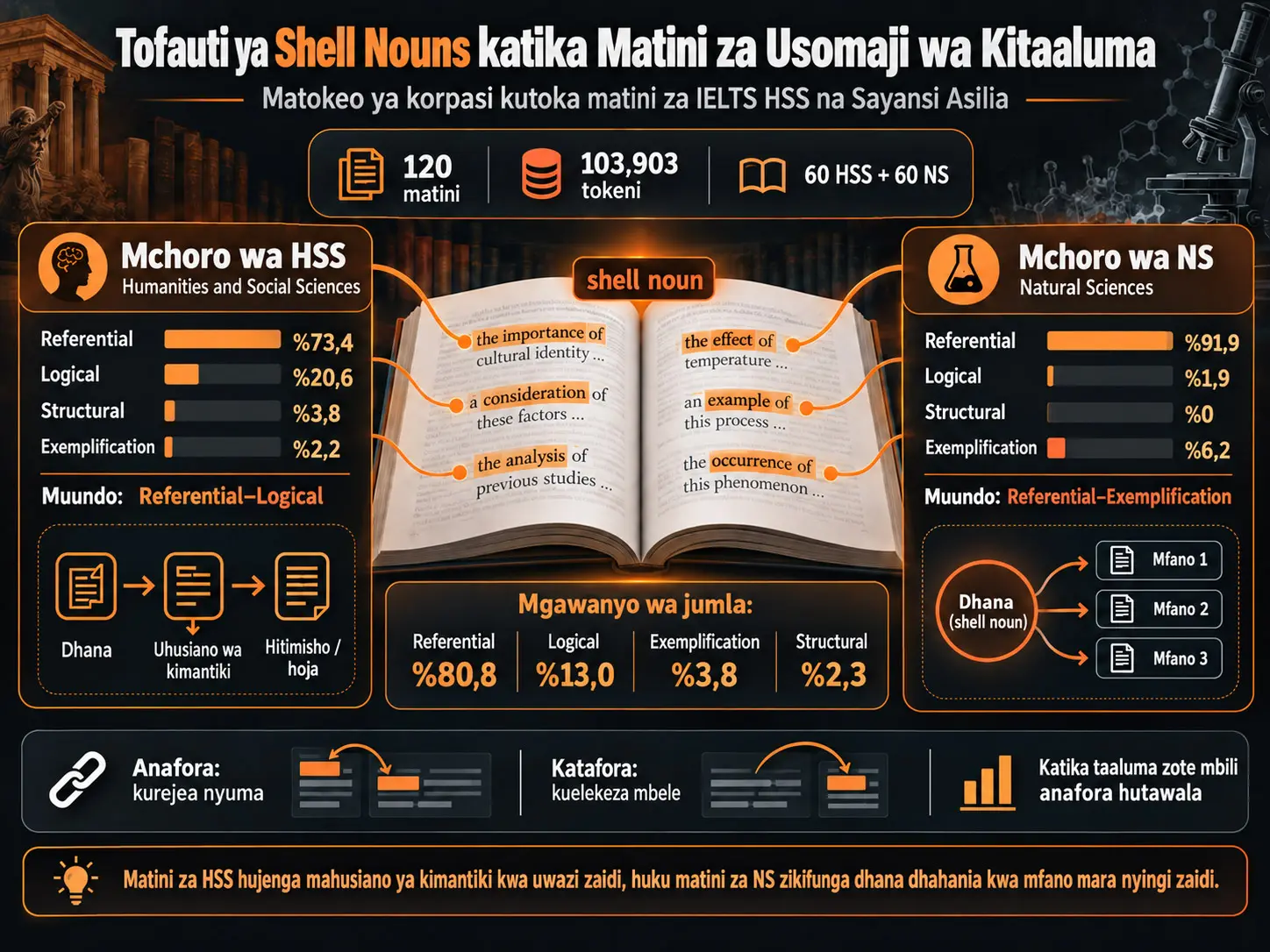 Shell Nouns Hubadilikaje Kulingana na Taaluma katika Matini za Usomaji wa Kitaaluma?