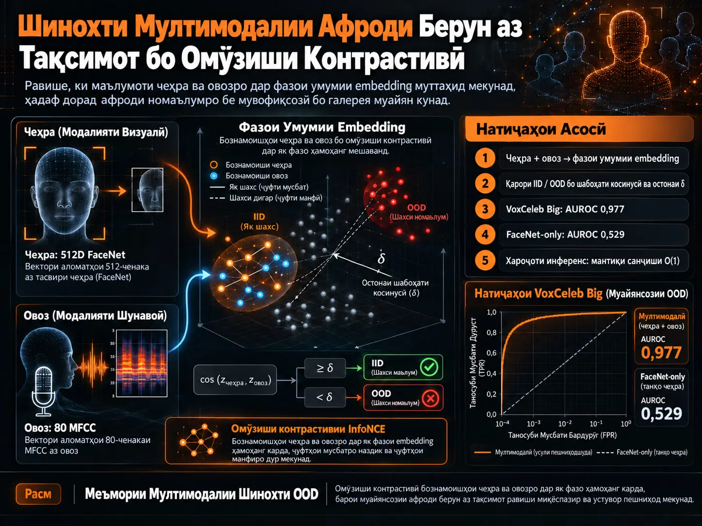 Шинохти Мултимодалии Афроди Берун аз Тақсимот бо Омӯзиши Контрастивӣ