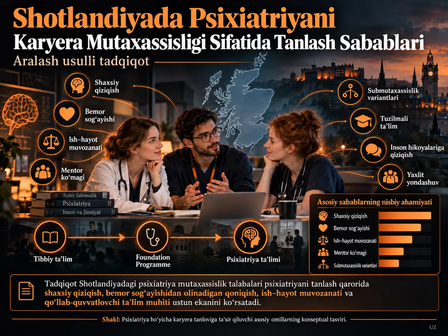 Shotlandiyada Psixiatriyani Karyera Mutaxassisligi Sifatida Tanlash Sabablari: Aralash Usulli Tadqiqot