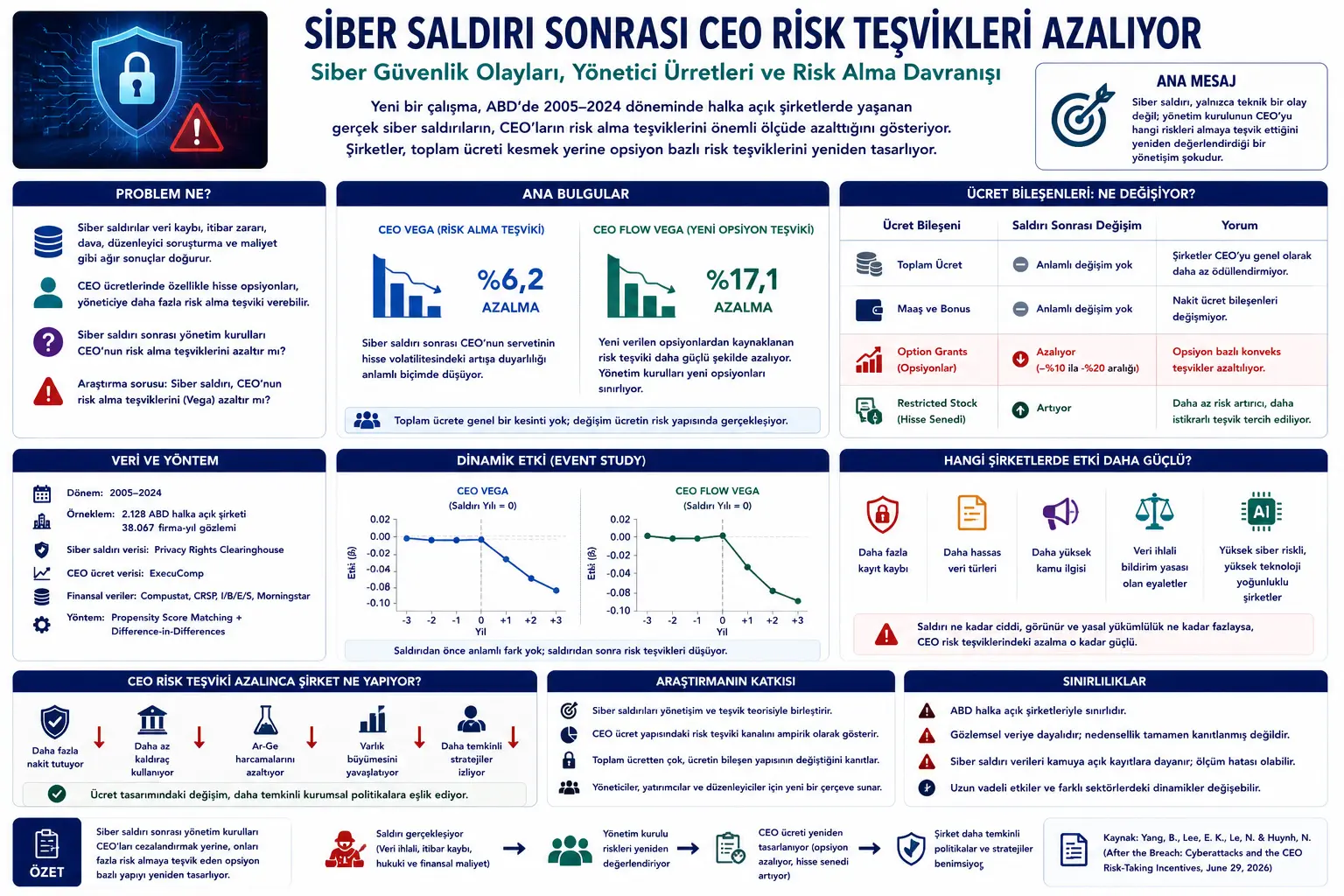 Sibo Hujum Keyin CEO Oylar Qanday O'zgaradi? Xavf Olmash Teşviq Nima Uchun Kamayaddi?