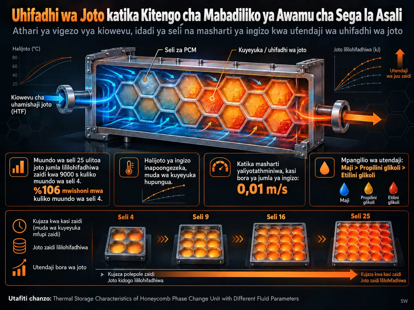 Sifa za Uhifadhi wa Joto wa Kitengo cha Mabadiliko ya Awamu cha Sega la Asali Chini ya Vigezo Tofauti vya Kiowevu