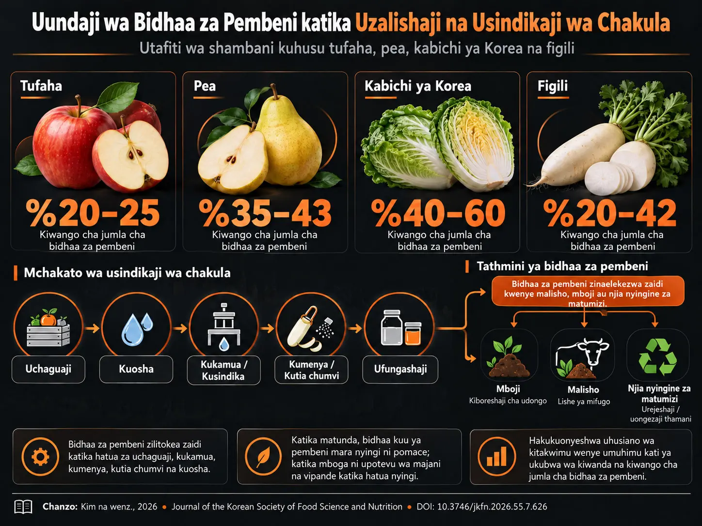 Sifa za Uzalishaji wa Bidhaa za Pembeni Wakati wa Uzalishaji na Usindikaji wa Chakula: Utafiti wa Tufaha, Pea, Kabichi ya Korea na Figili