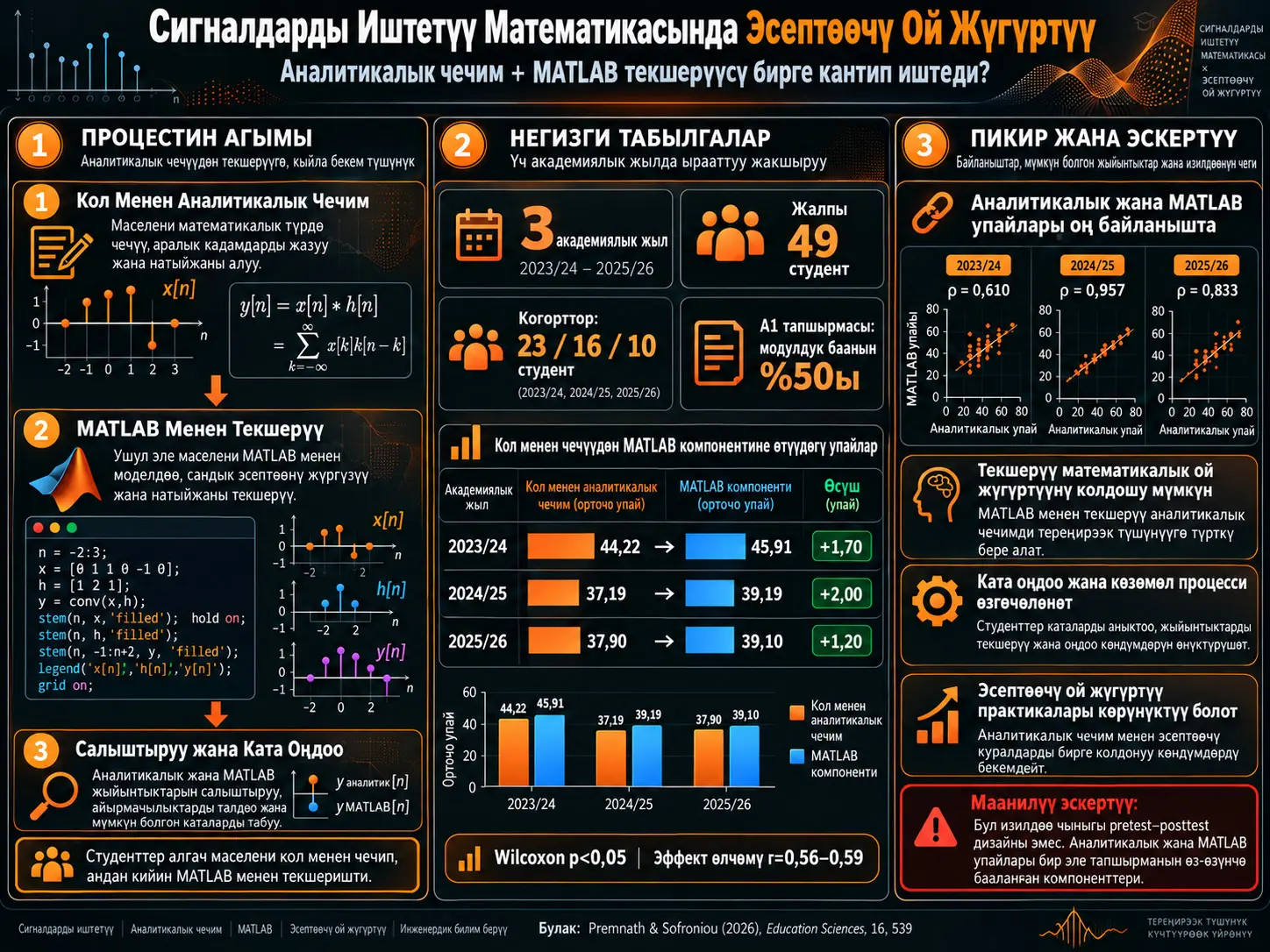 Сигналдарды Иштетүү Математикасында Кол Менен Чечүүдөн MATLAB Текшерүүсүнө: Эсептөөчү Ой Жүгүртүү менен Аналитикалык Ой Жүгүртүүнү Бириктирүү