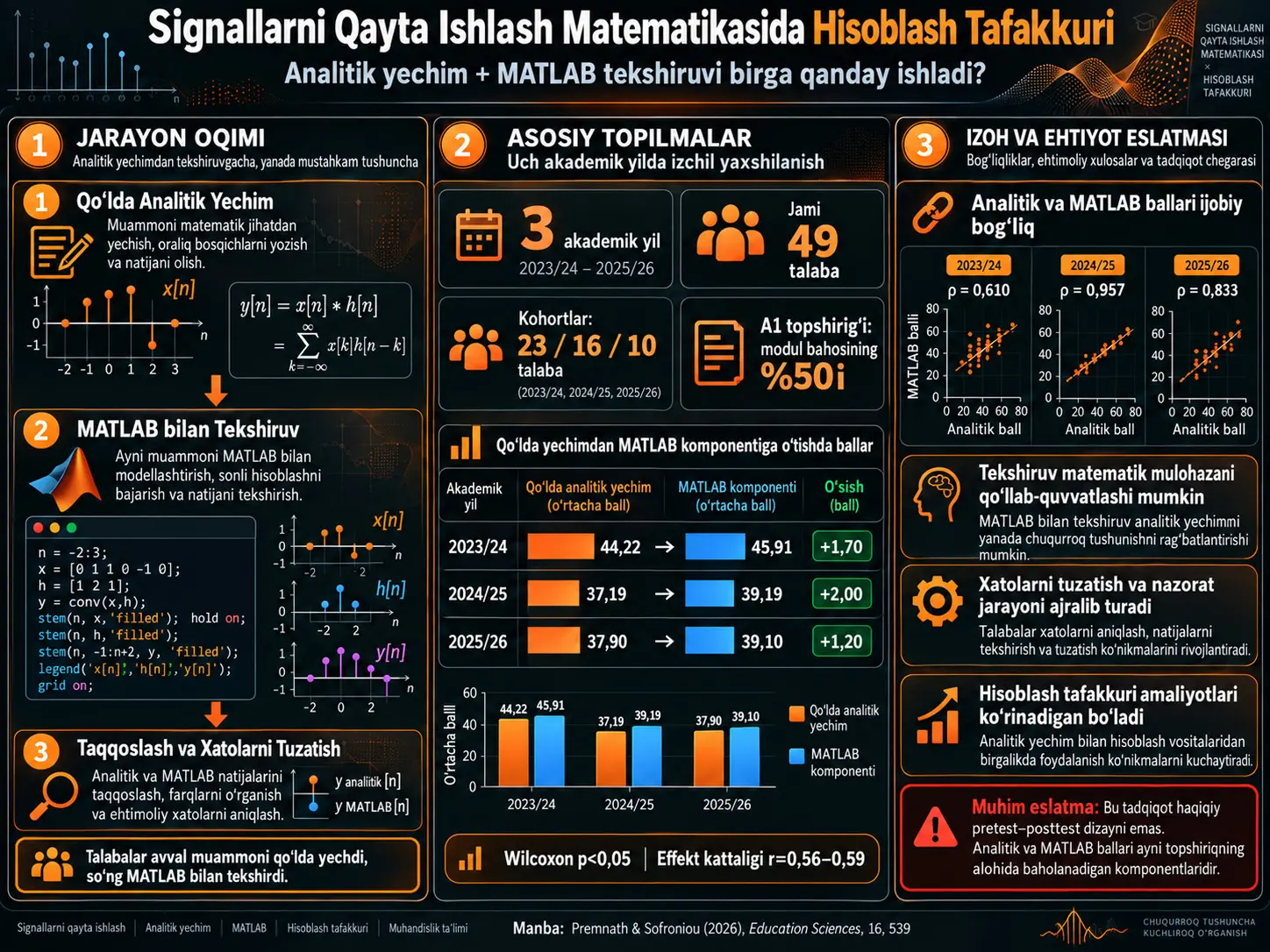 Signallarni Qayta Ishlash Matematikasida Qo‘lda Yechishdan MATLAB Tekshiruvigacha: Hisoblash Tafakkuri bilan Analitik Mulohazani Birlashtirish