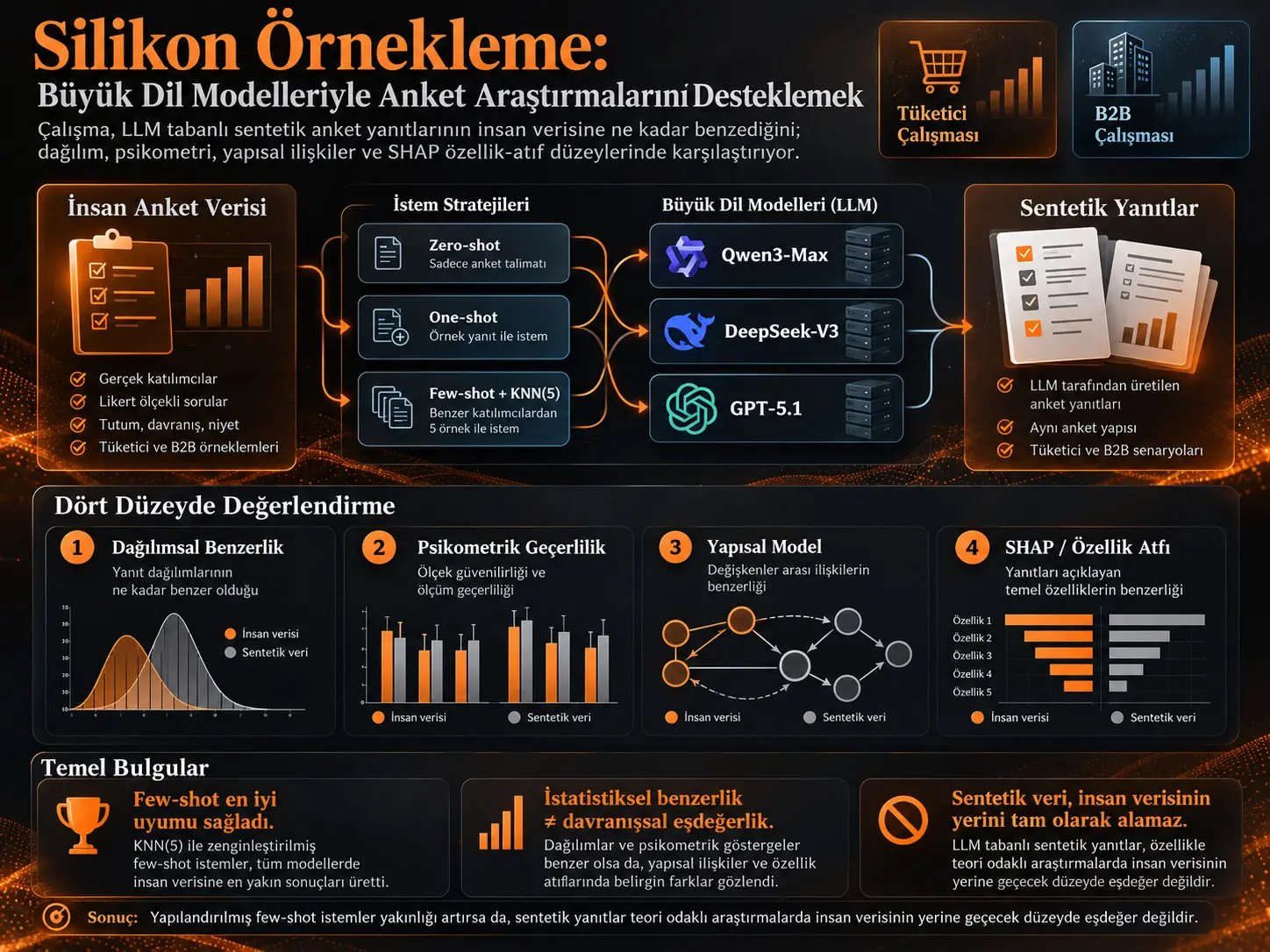 Silikon Örnekleme: Büyük Dil Modelleriyle Anket Araştırmalarını Desteklemek