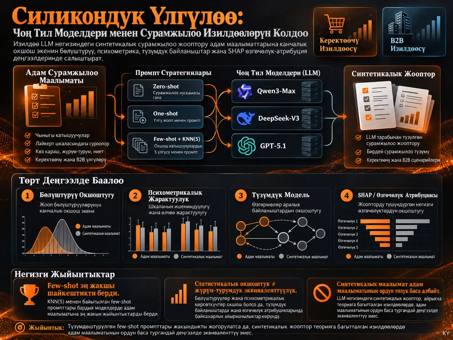 Силикондук Үлгүлөө: Чоң Тил Моделдери менен Сурамжылоо Изилдөөлөрүн Колдоо
