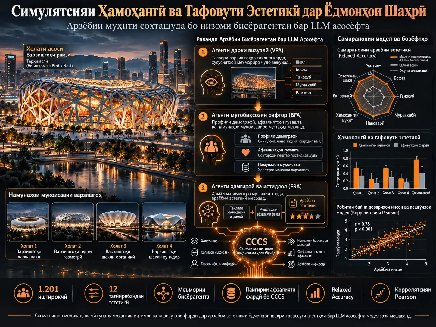 Симулятсияи Ҳамоҳангӣ ва Тафовути Эстетикӣ дар Ёдмонҳои Шаҳрӣ: Низоми Бисёрагентаи Бар LLM Асосёфта барои Арзёбии Муҳити Сохташуда