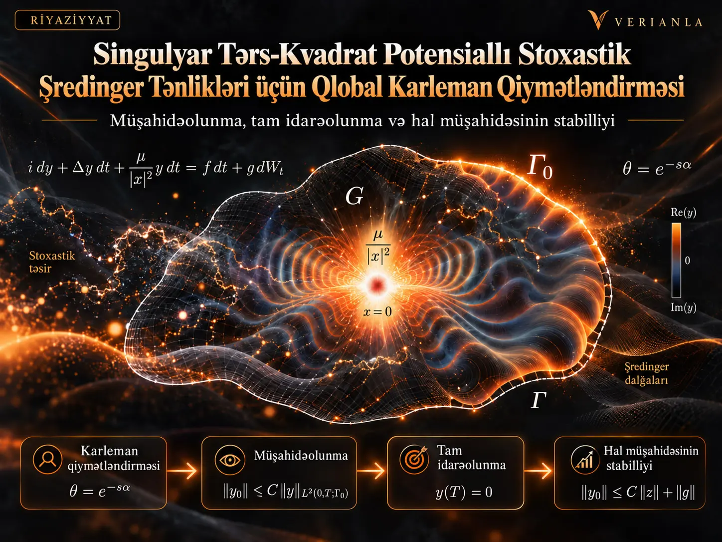 Singulyar Tərs-Kvadrat Potensiallı Stoxastik Şredinger Tənlikləri üçün Qlobal Karleman Qiymətləndirməsi və Tətbiqləri