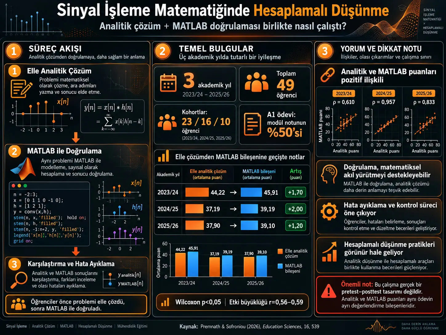 Sinyal İşleme Matematiğinde Elle Çözümden MATLAB Doğrulamasına: Hesaplamalı Düşünme ile Analitik Akıl Yürütmeyi Birleştirmek