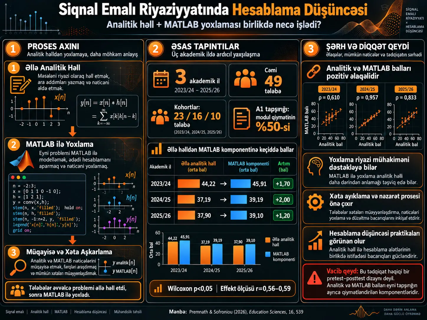 Siqnal Emalı Riyaziyyatında Əl ilə Həlldən MATLAB Yoxlamasına: Hesablama Düşüncəsi ilə Analitik Mühakiməni Birləşdirmək