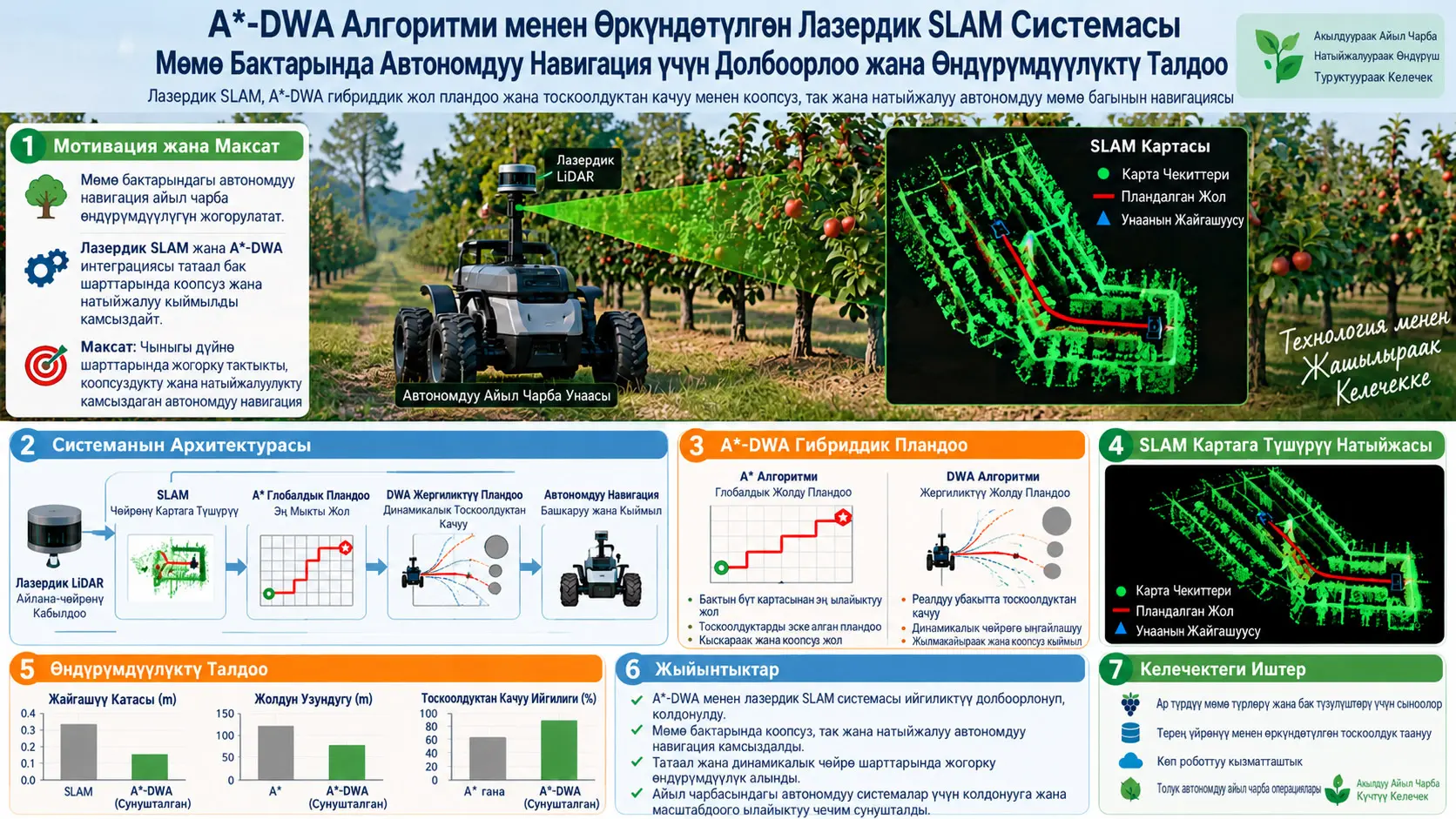 Системаи лазерии SLAM-и такмилёфта бо A*-DWA барои навигатсияи боғ: Тарҳрезӣ ва таҳлили самаранокӣ