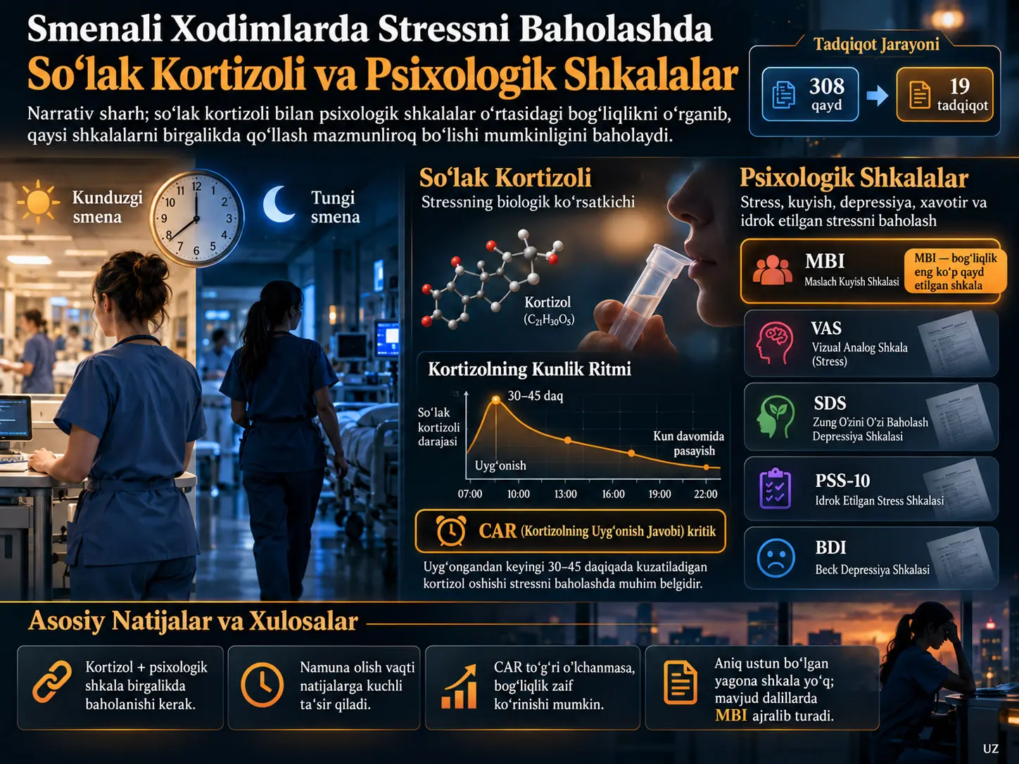 Smenali Xodimlarda Stressni Baholashda Soʻlak Kortizoli bilan Psixologik Shkalalar Oʻrtasidagi Bogʻliqlik: Narrativ Sharh