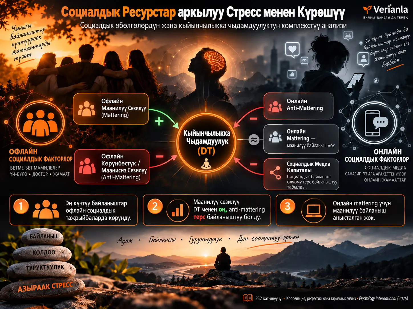 Социалдык Ресурстар аркылуу Стресс менен Күрөшүү: Социалдык Өбөлгөлөрдү жана Кыйынчылыкка Чыдамдуулукту Изилдөөгө Комплекстүү Ыкма