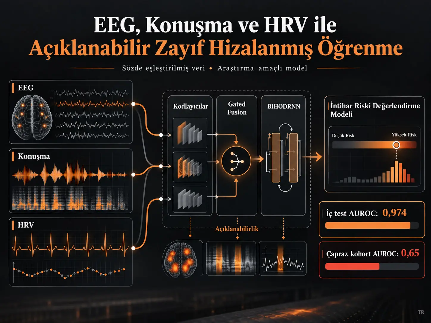 Sözde Eşleştirilmiş EEG, Konuşma ve HRV Verileriyle İntihar Riski Değerlendirmesi için Açıklanabilir Zayıf Hizalanmış Derin Öğrenme