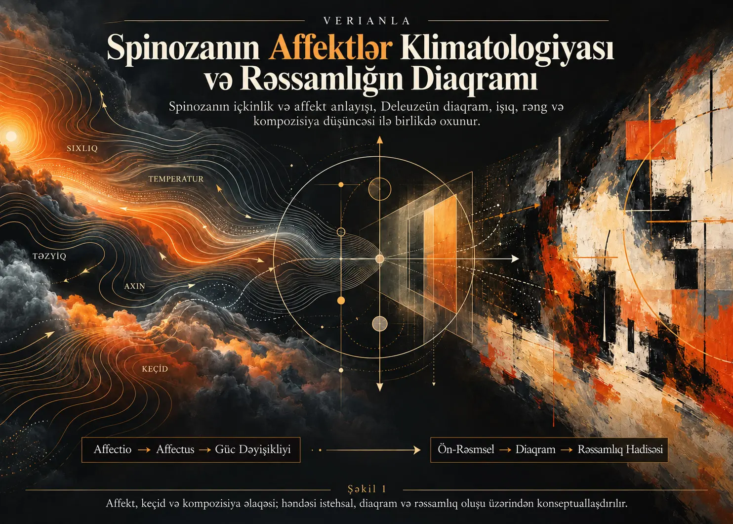 Spinozanın Affektlər Klimatologiyası və Rəssamlığın Diaqramı