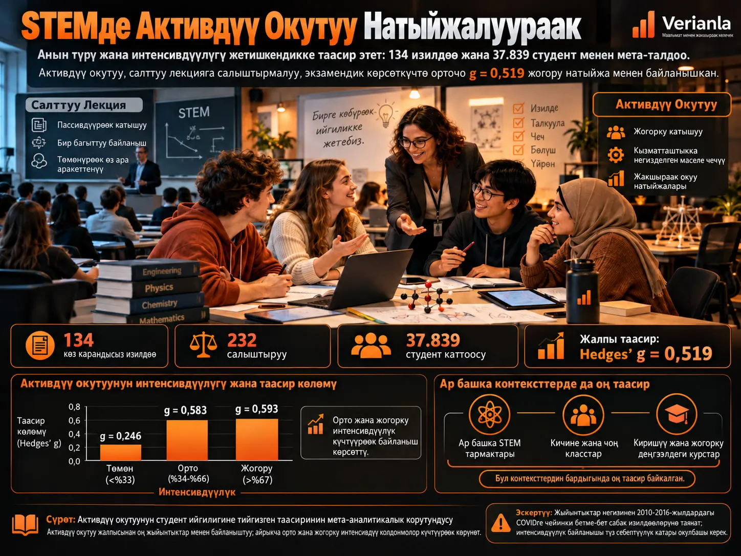 STEM Билиминде Активдүү Окутуунун Студенттердин Жетишкендигине Таасири Түрүнө жана Интенсивдүүлүгүнө Жараша Өзгөрөт: Мета-анализ