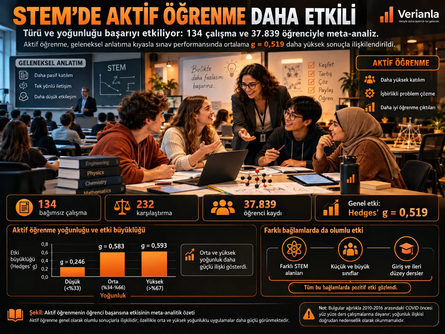 STEM Eğitiminde Aktif Öğrenmenin Öğrenci Başarısına Etkisi Tür ve Yoğunluğa Göre Değişiyor: Bir Meta-Analiz
