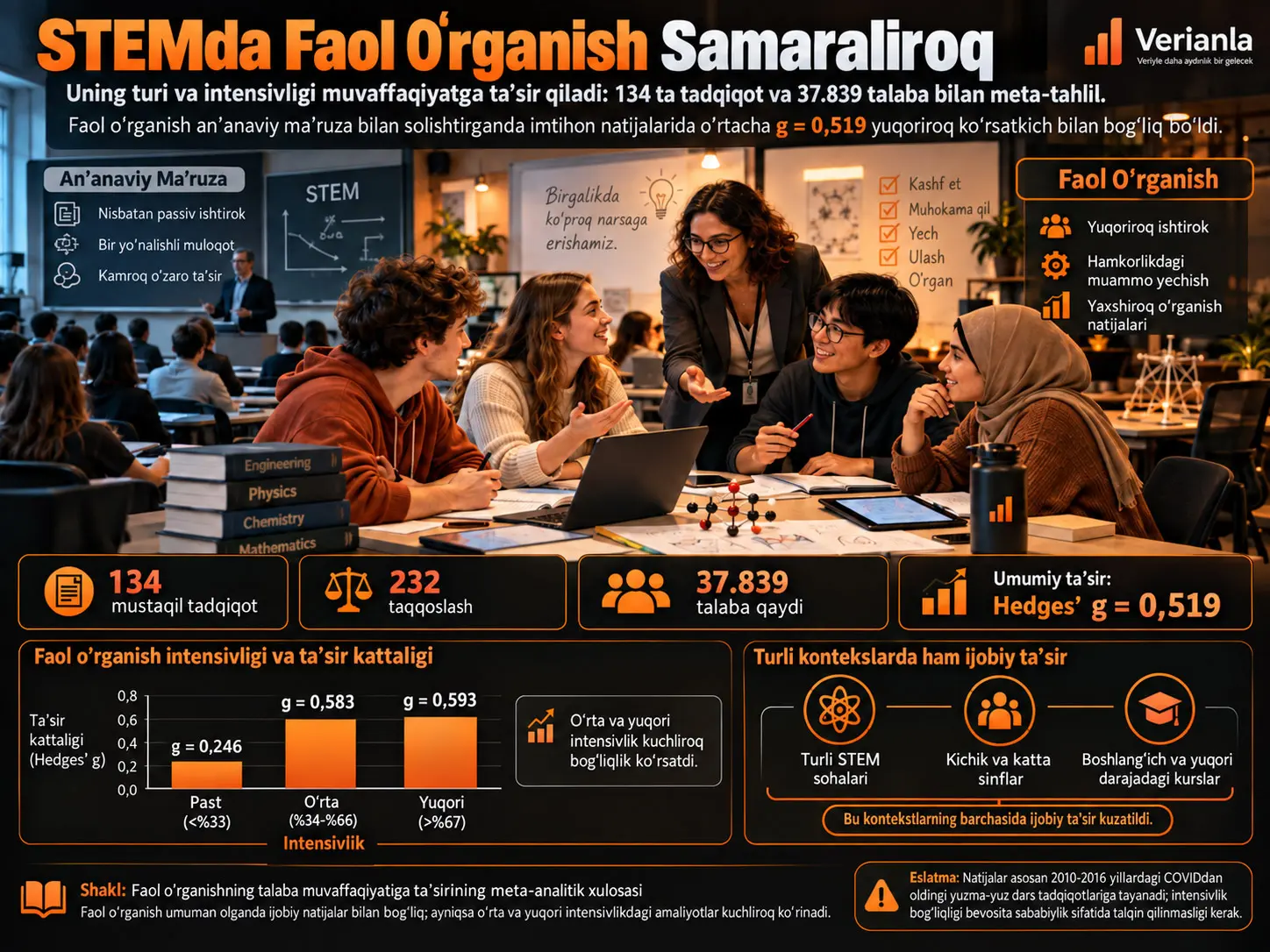 STEM Taʼlimida Faol Oʻrganishning Talaba Muvaffaqiyatiga Taʼsiri Tur va Intensivlikka Koʻra Oʻzgaradi: Meta-Tahlil