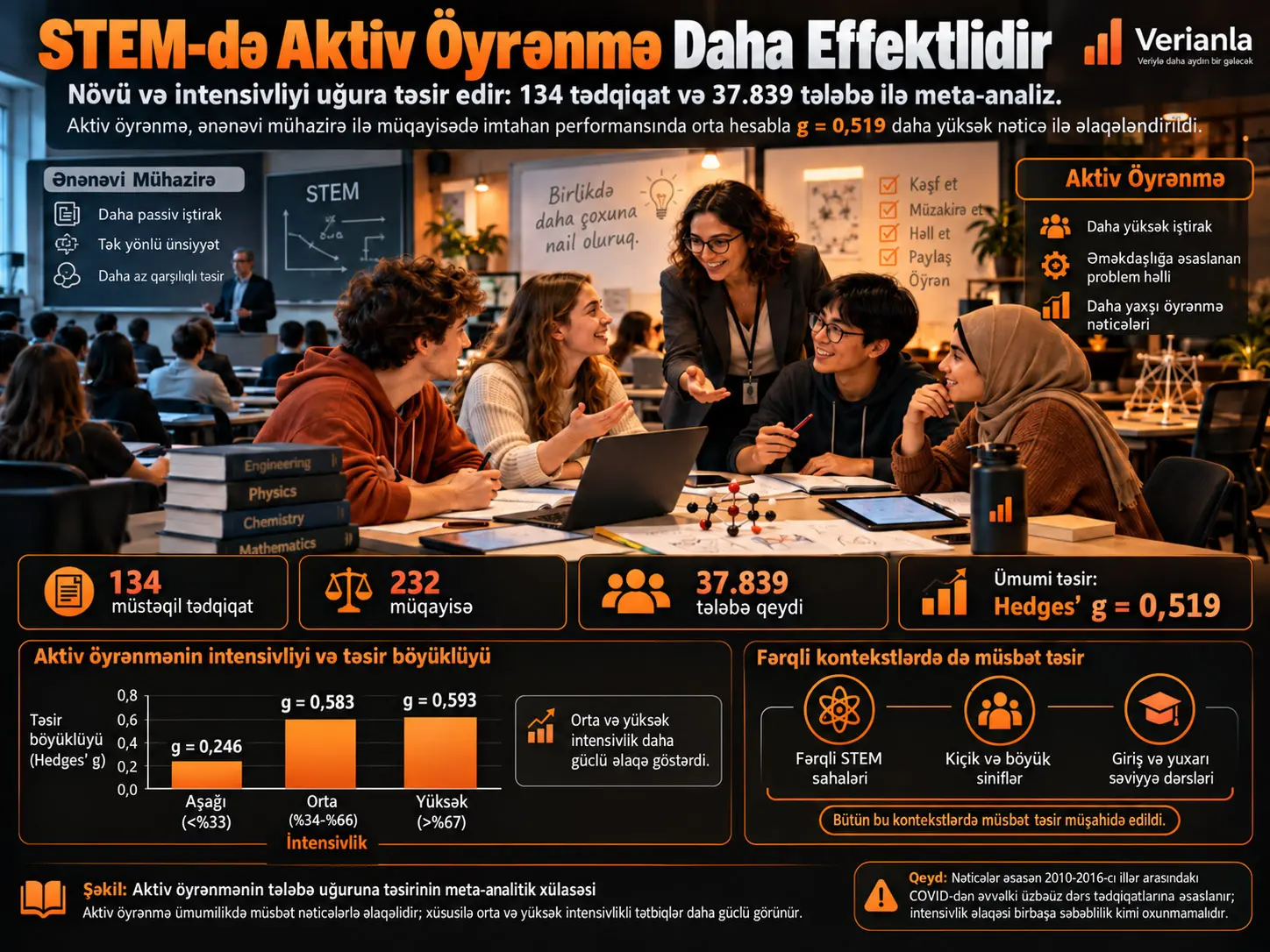 STEM Təhsilində Fəal Öyrənmənin Tələbə Nailiyyətinə Təsiri Növ və İntensivliyə Görə Dəyişir: Meta-Analiz