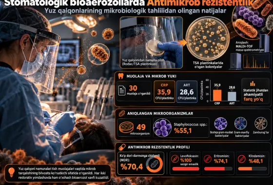 Stomatologik Bioaerozollarda Antimikrob Rezistentlik: Yuz Qalqonlarining Mikrobiologik Tahlilidan Olingan Natijalar