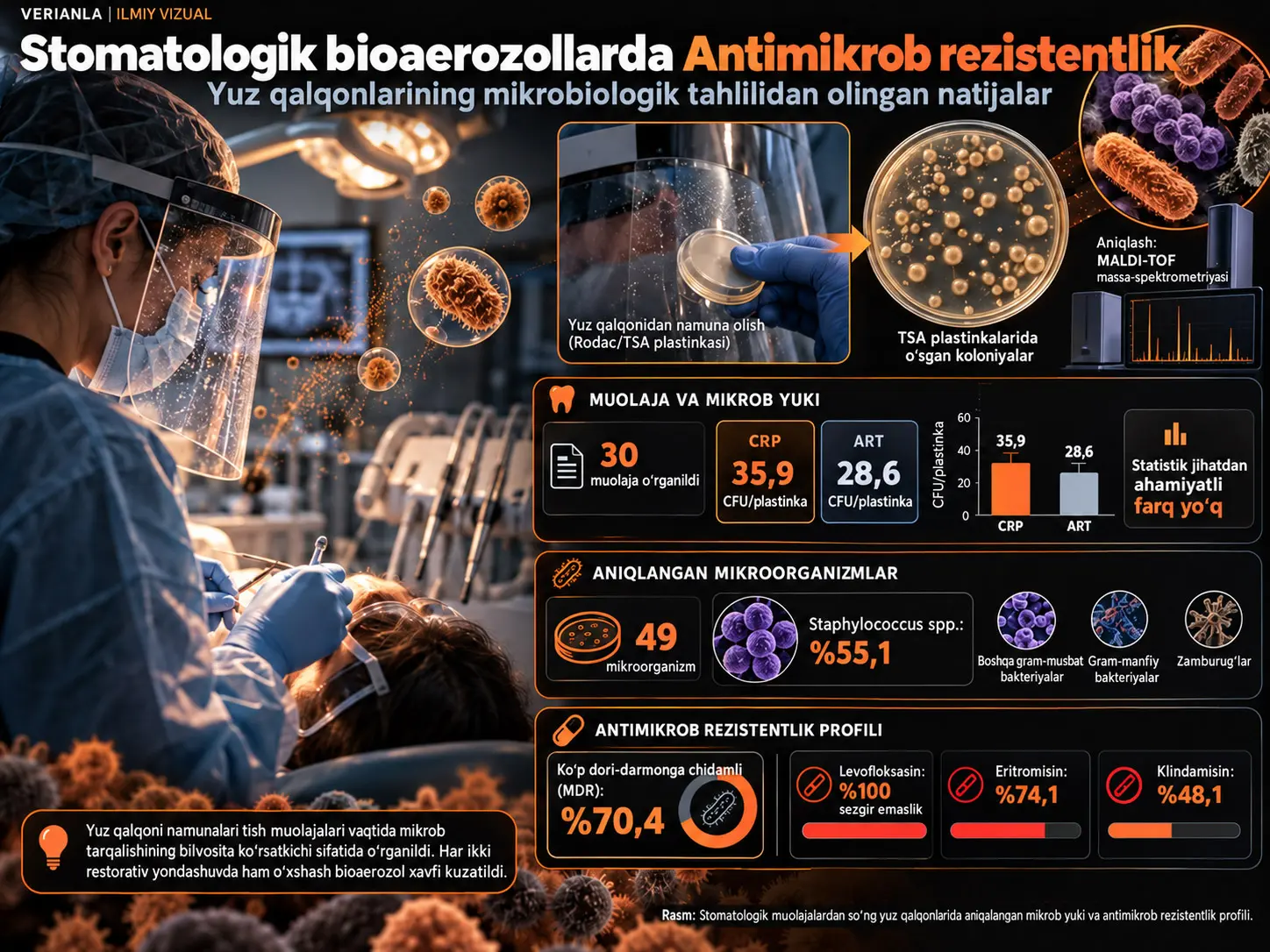 Stomatologik Bioaerozollarda Antimikrob Rezistentlik: Yuz Qalqonlarining Mikrobiologik Tahlilidan Olingan Natijalar