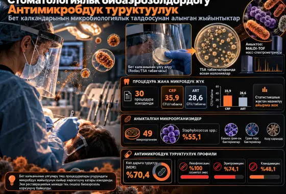 Стоматологиялык Биоаэрозолдордогу Антимикробдук Туруктуулук: Бет Калкандарынын Микробиологиялык Талдоосунан Алынган Жыйынтыктар
