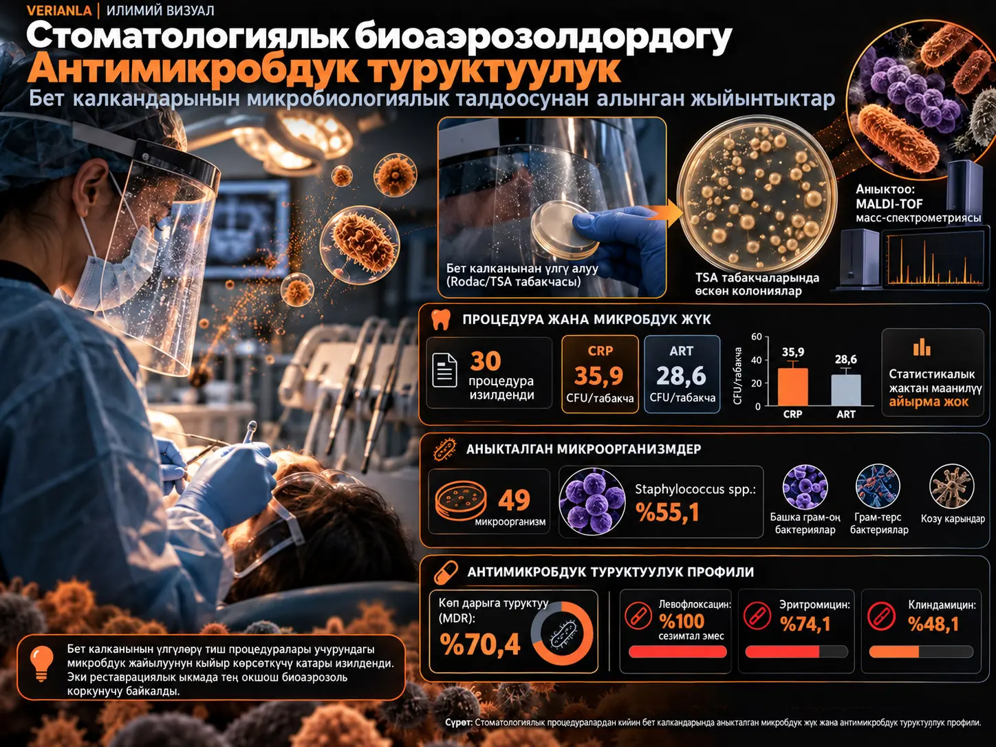 Стоматологиялык Биоаэрозолдордогу Антимикробдук Туруктуулук: Бет Калкандарынын Микробиологиялык Талдоосунан Алынган Жыйынтыктар