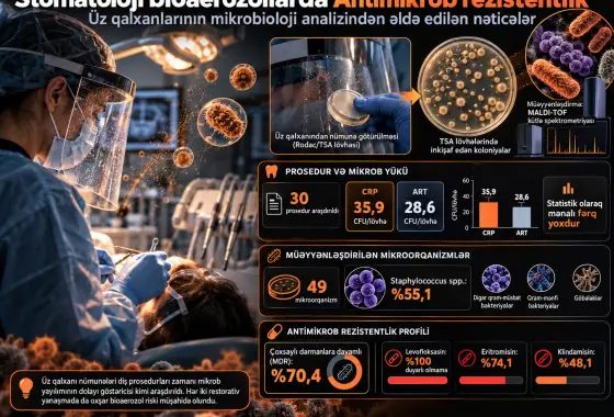 Stomatoloji Bioaerozollarda Antimikrob Rezistentlik: Üz Qalxanlarının Mikrobioloji Analizindən Əldə Edilən Nəticələr