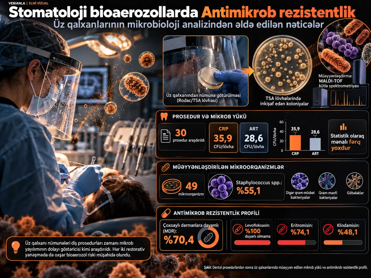Stomatoloji Bioaerozollarda Antimikrob Rezistentlik: Üz Qalxanlarının Mikrobioloji Analizindən Əldə Edilən Nəticələr