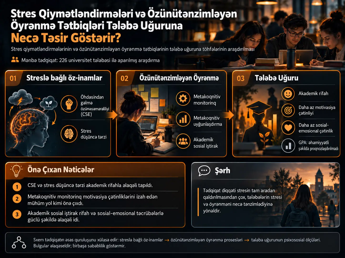 Stres Qiymətləndirmələrinin və Özünütənzimləyən Öyrənmə Tətbiqlərinin Tələbə Uğuruna Töhfələri