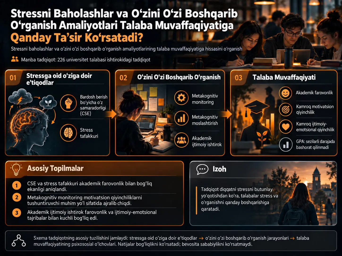 Stressni Baholashlar va O‘zini O‘zi Boshqarib O‘rganish Amaliyotlarining Talaba Muvaffaqiyatiga Hissasi