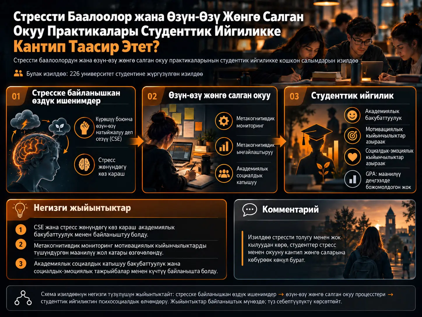 Стрессти Баалоолордун жана Өзүн-Өзү Жөнгө Салган Окуу Практикаларынын Студенттик Ийгиликке Кошкон Салымдары