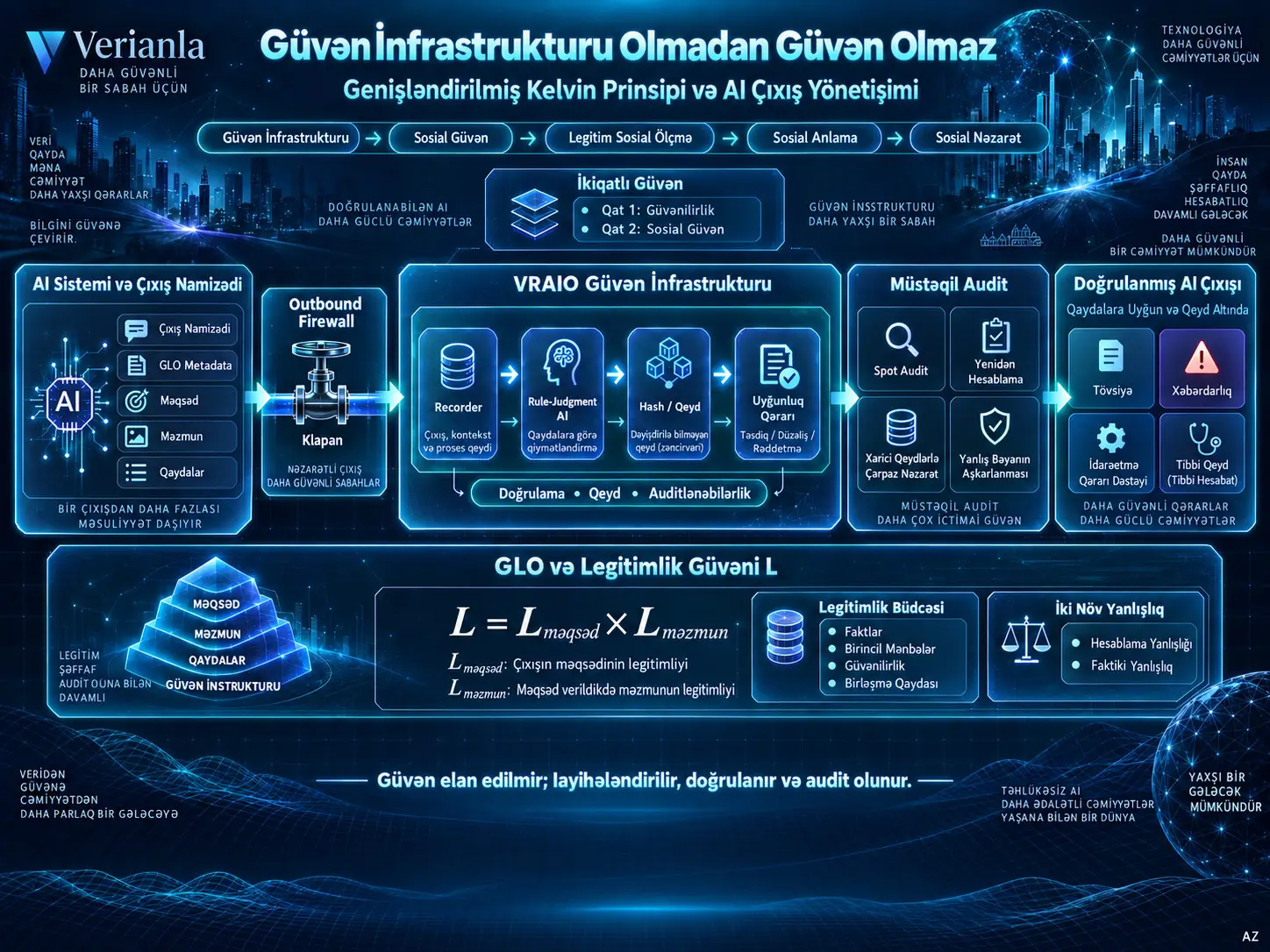 Süni İntellektə Etimad Üçün İnfrastruktur Lazımdırmı? Genişləndirilmiş Kelvin Prinsipi, GLO və VRAIO ilə Yoxlanıla Bilən AI Çıxışı İdarəetməsi