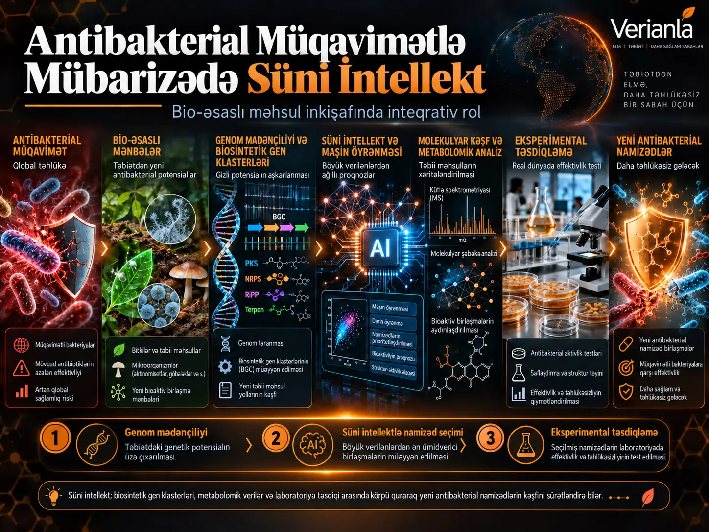 Süni İntellektlə Antibakterial Rezistentliklə Mübarizə: Bio-Əsaslı Məhsul İnkişafında İnteqrativ Rolu