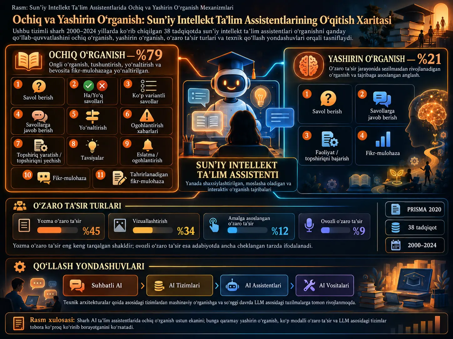 Sun’iy Intellekt Ta’lim Assistentlarida Ochiq va Yashirin O‘rganish: 38 Tadqiqotning Tizimli Sharhi