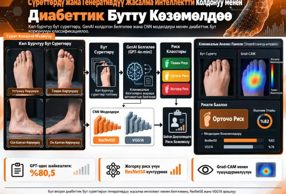 Сүрөттөрдү жана Генеративдүү Жасалма Интеллектти Колдонуу менен Диабеттик Бутту Көзөмөлдөө