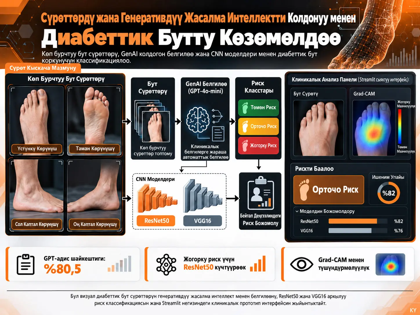 Сүрөттөрдү жана Генеративдүү Жасалма Интеллектти Колдонуу менен Диабеттик Бутту Көзөмөлдөө