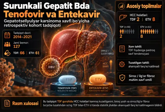 Surunkali Gepatit Bda Tenofovir va Entekavir: Janubiy Braziliyadagi Uchinchi Bosqich Shifoxonada Gepatotsellyulyar Karsinoma Xavfi Bo‘yicha Retrospektiv Kohort Tadqiqoti