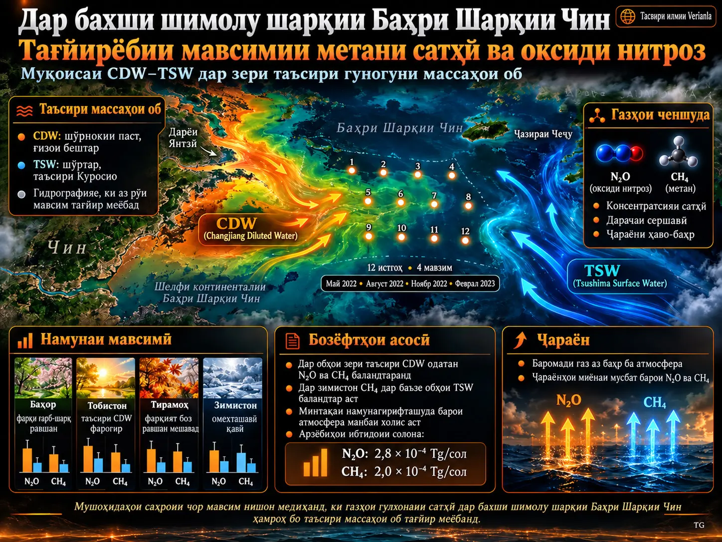 Тағйирпазирии Мавсимии Метани Сатҳӣ ва Оксиди Нитроген (I) Таҳти Таъсири Массаҳои Гуногуни Об дар Қисми Шимолии Баҳри Шарқии Чин