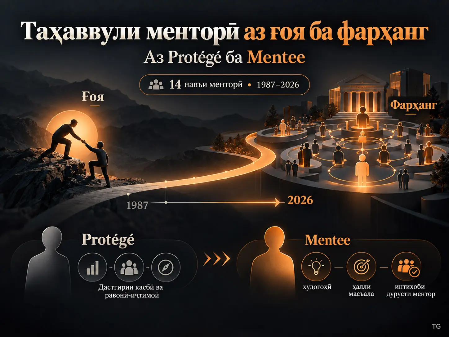 Таҳаввули мафҳуми “Mentorship” аз ғоя ба фарҳанг ва гузариш аз “Protégé” ба “Mentee”: баррасӣ бар асоси 14 навъи менторӣ